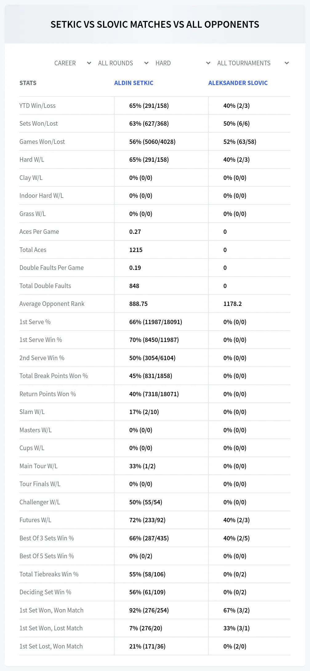 Aldin Setkic Aleksander Slovic Prediction Stats