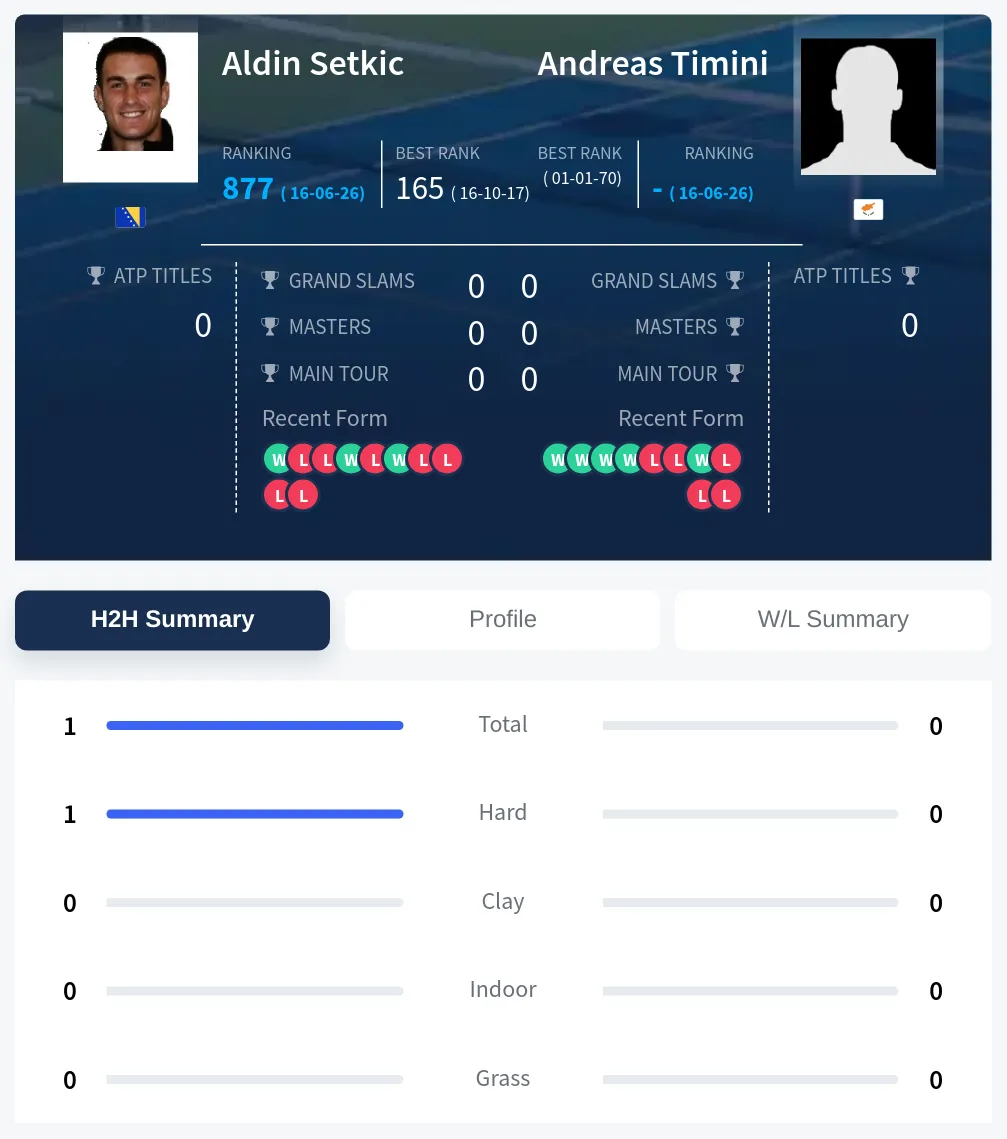 Setkic Timini H2h Summary Stats