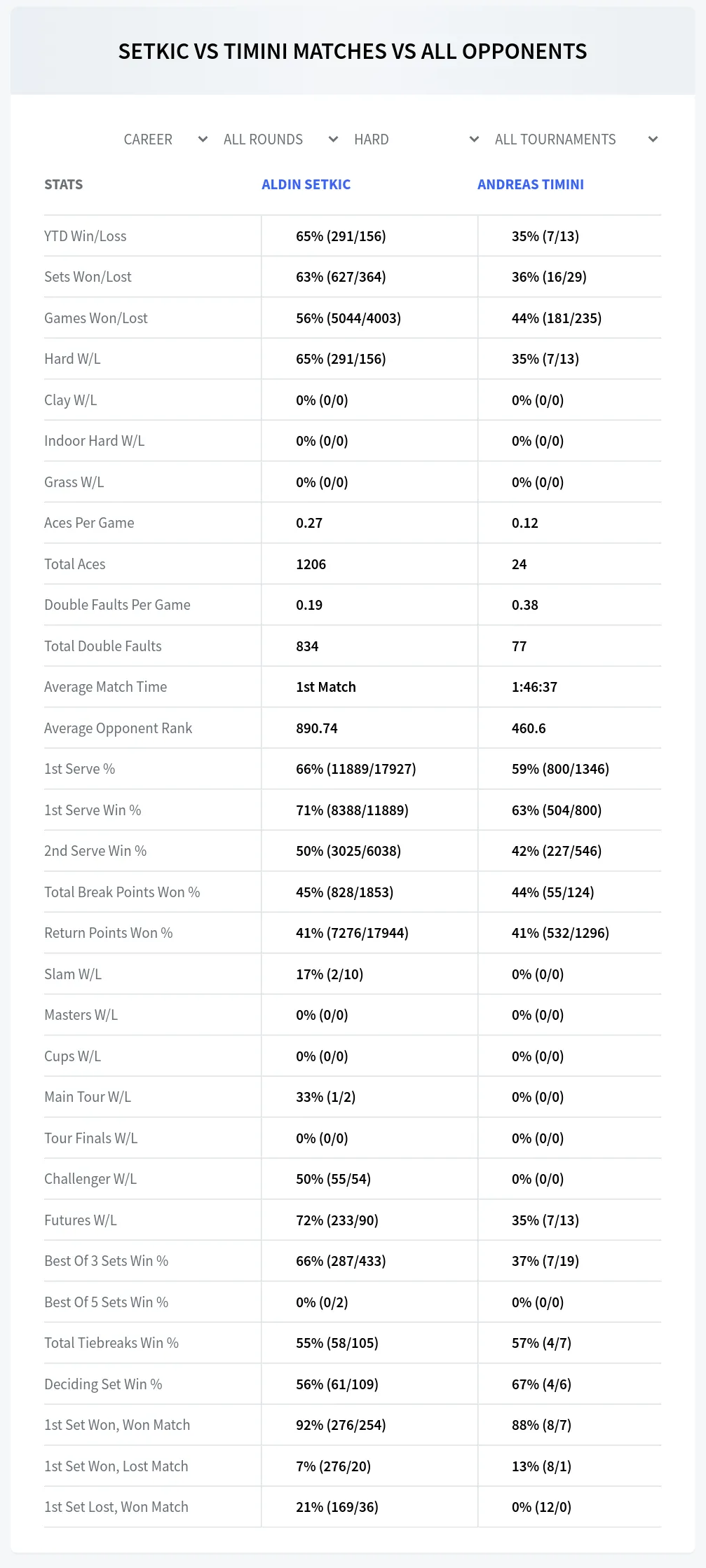 Aldin Setkic Andreas Timini Prediction Stats