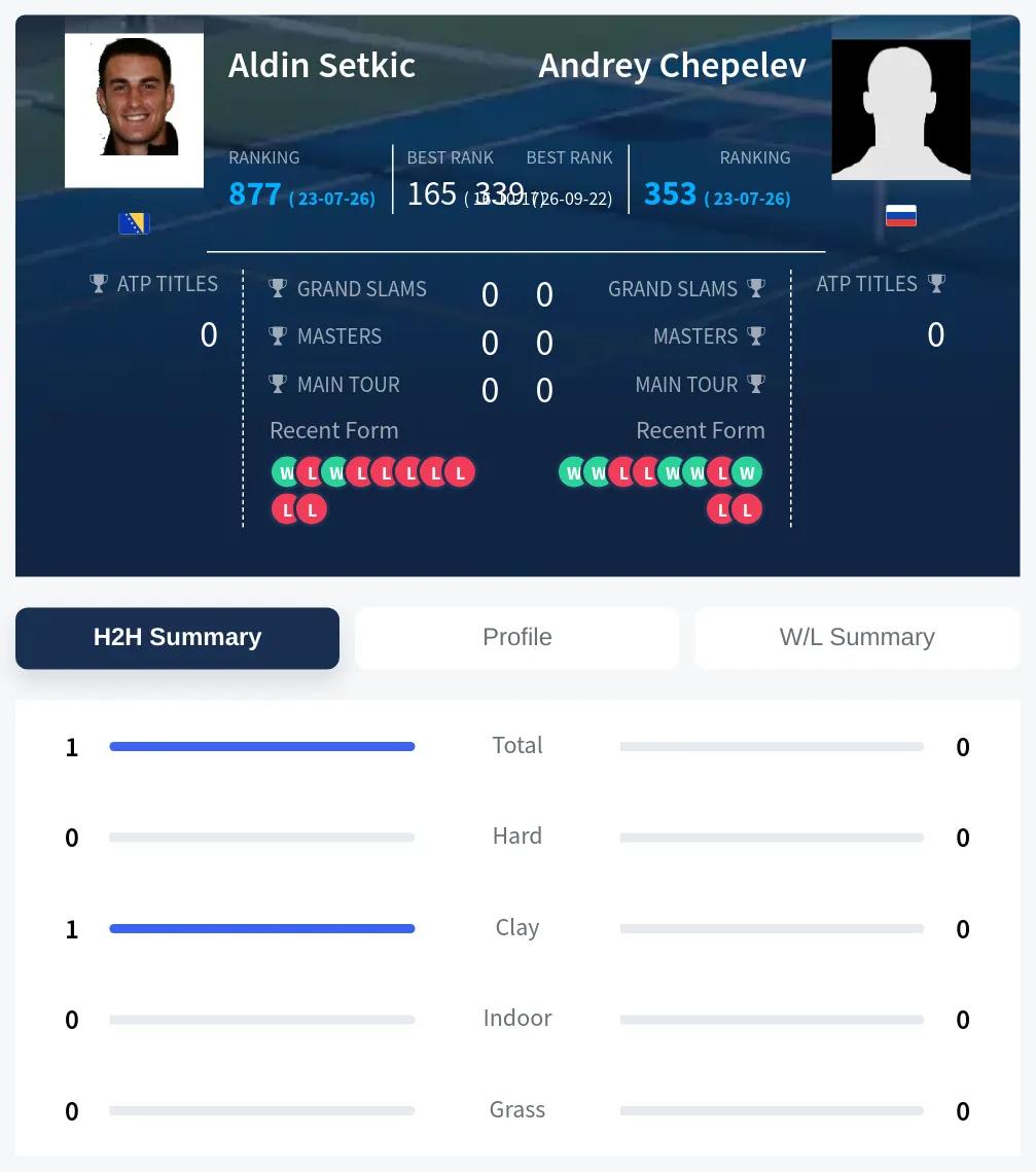 Chepelev Setkic H2h Summary Stats