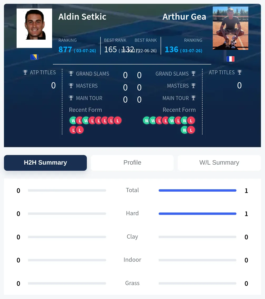 Gea Setkic H2h Summary Stats