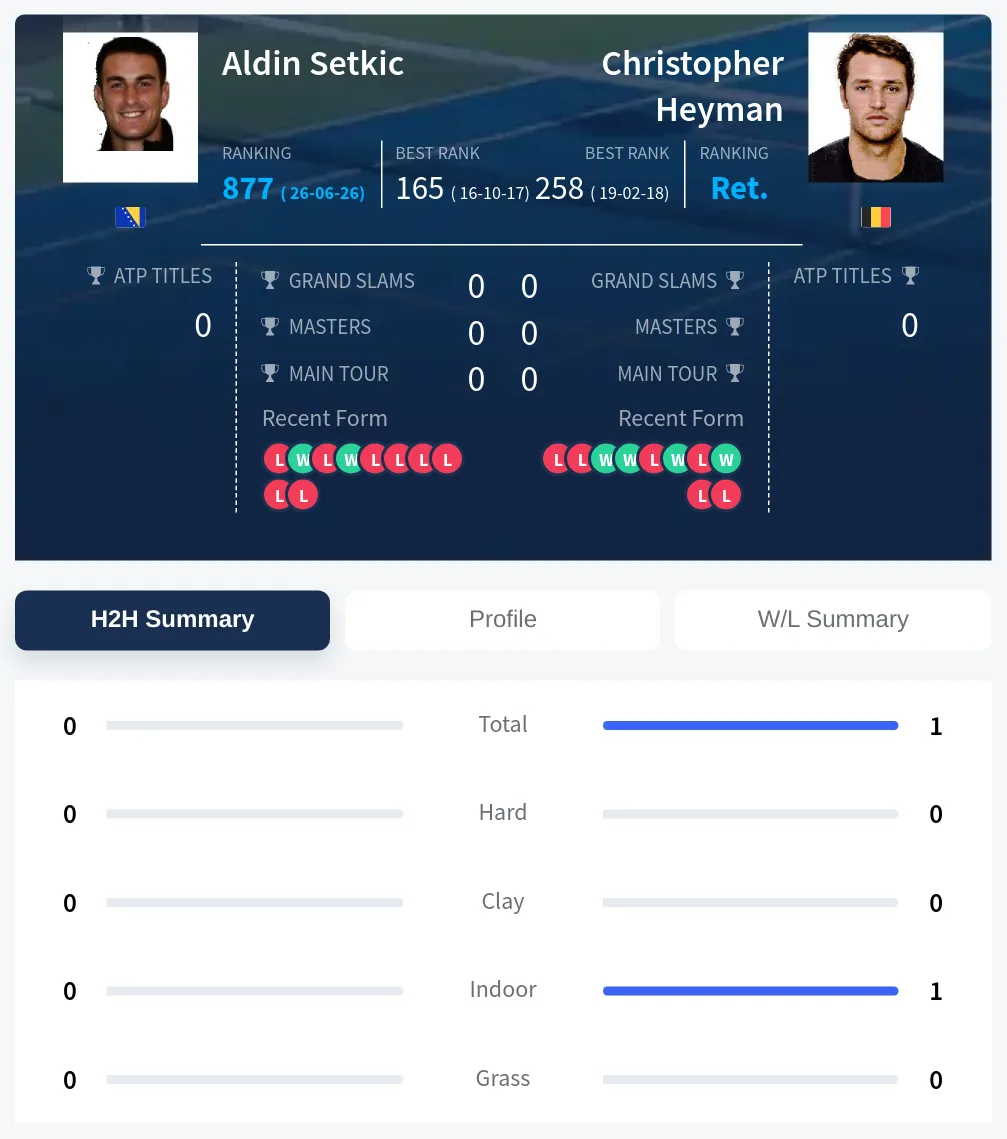 Setkic Heyman H2h Summary Stats