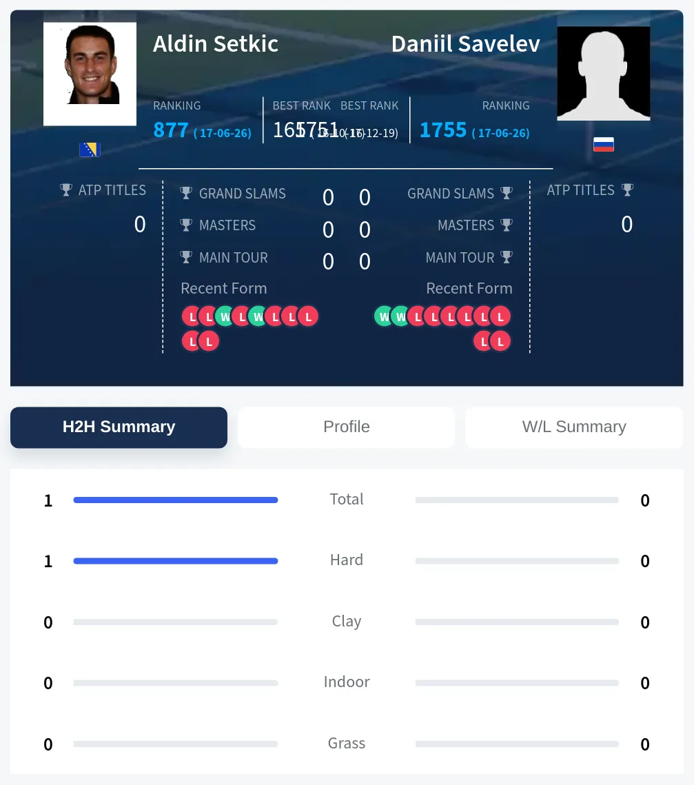 Setkic Savelev H2h Summary Stats
