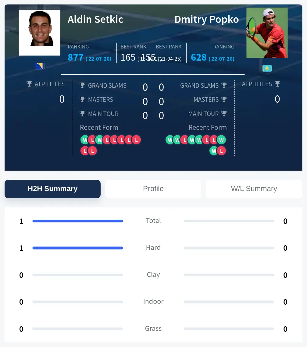 Setkic Popko H2h Summary Stats