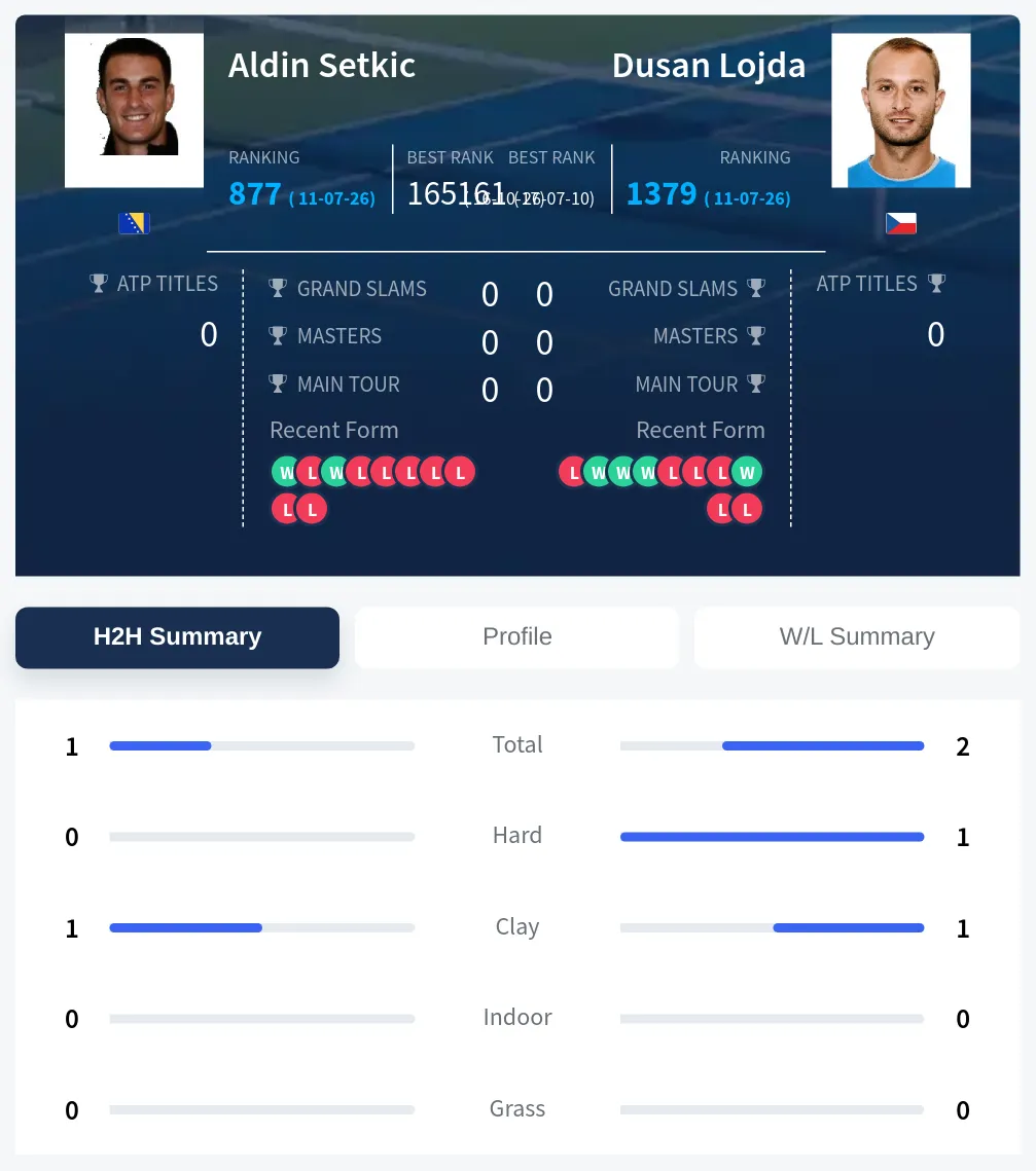 Setkic Lojda H2h Summary Stats