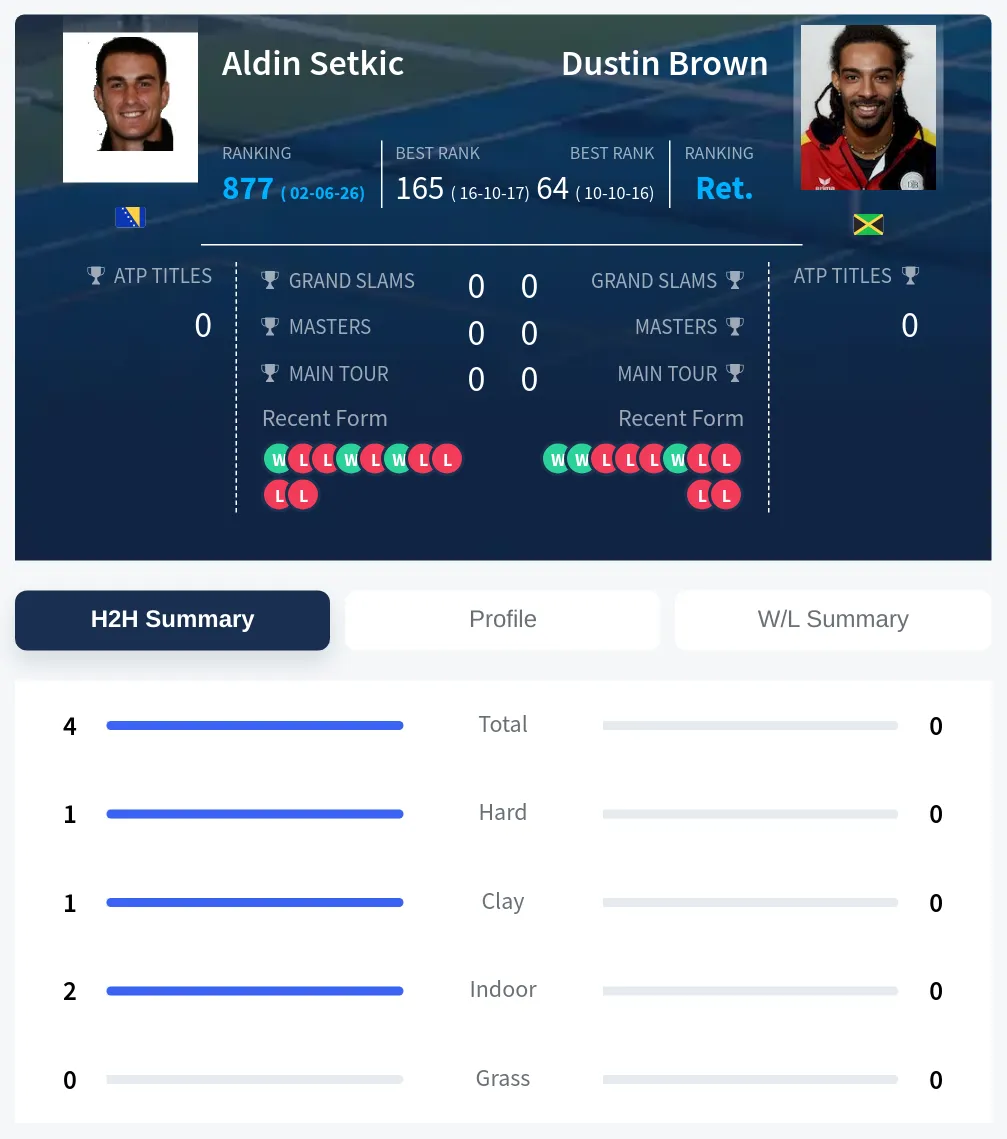 Setkic Brown H2h Summary Stats
