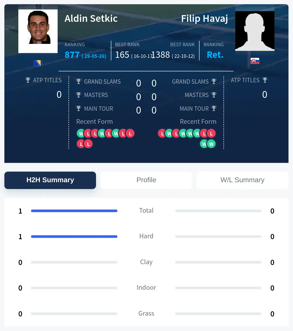 Setkic Havaj H2h Summary Stats