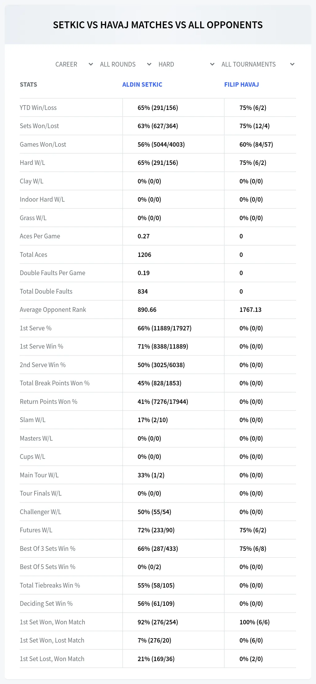 Aldin Setkic Filip Havaj Prediction Stats