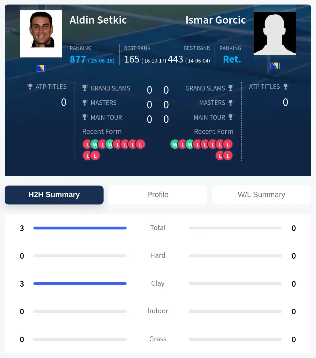 Setkic Gorcic H2h Summary Stats