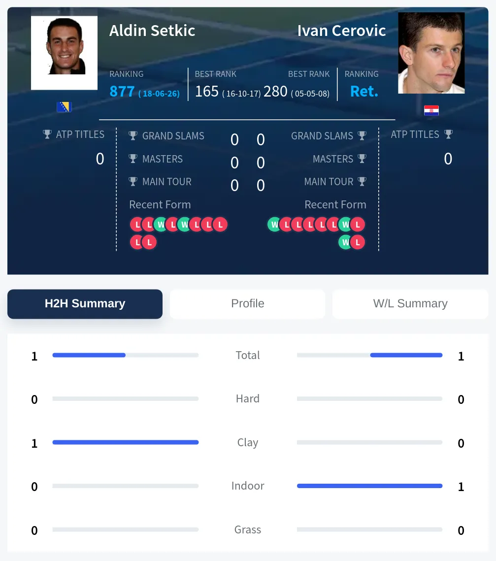 Setkic Cerovic H2h Summary Stats