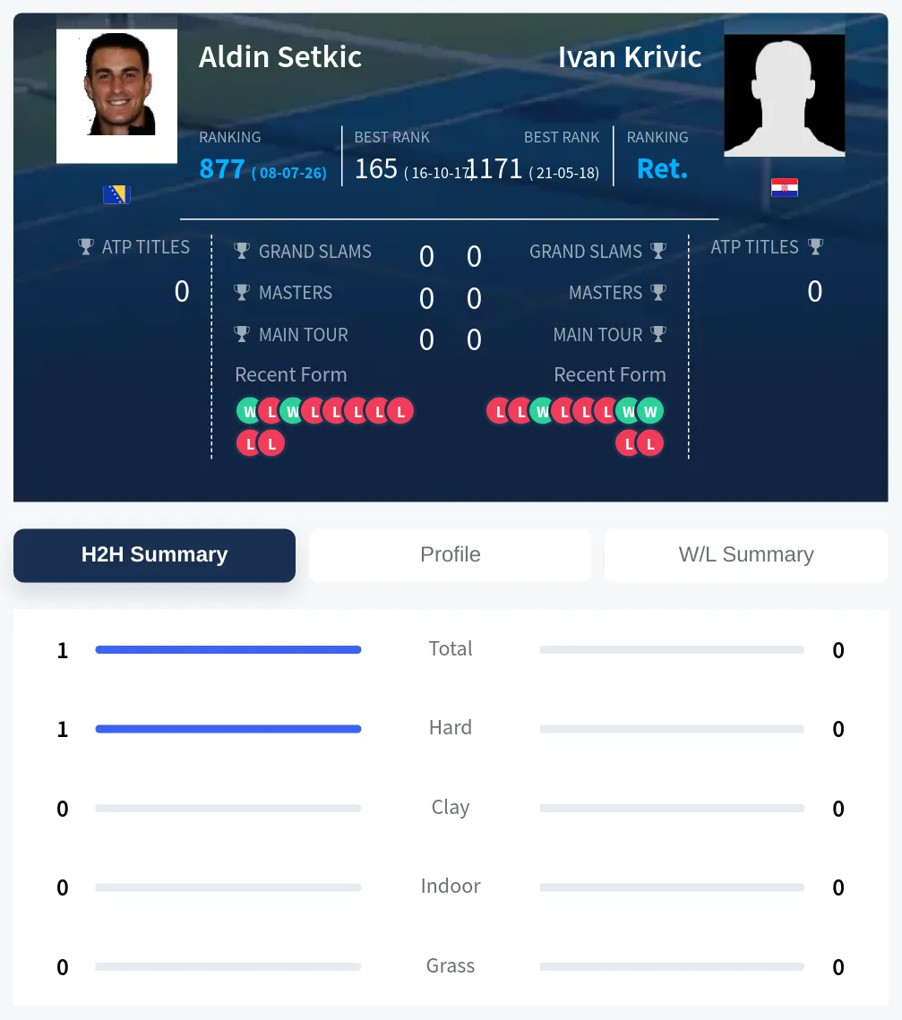 Setkic Krivic H2h Summary Stats