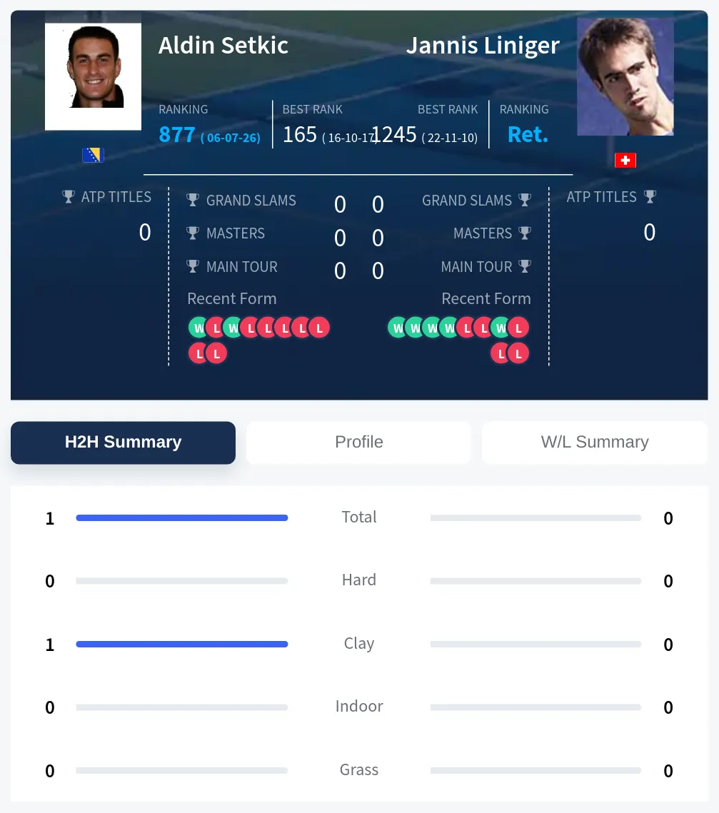 Liniger Setkic H2h Summary Stats