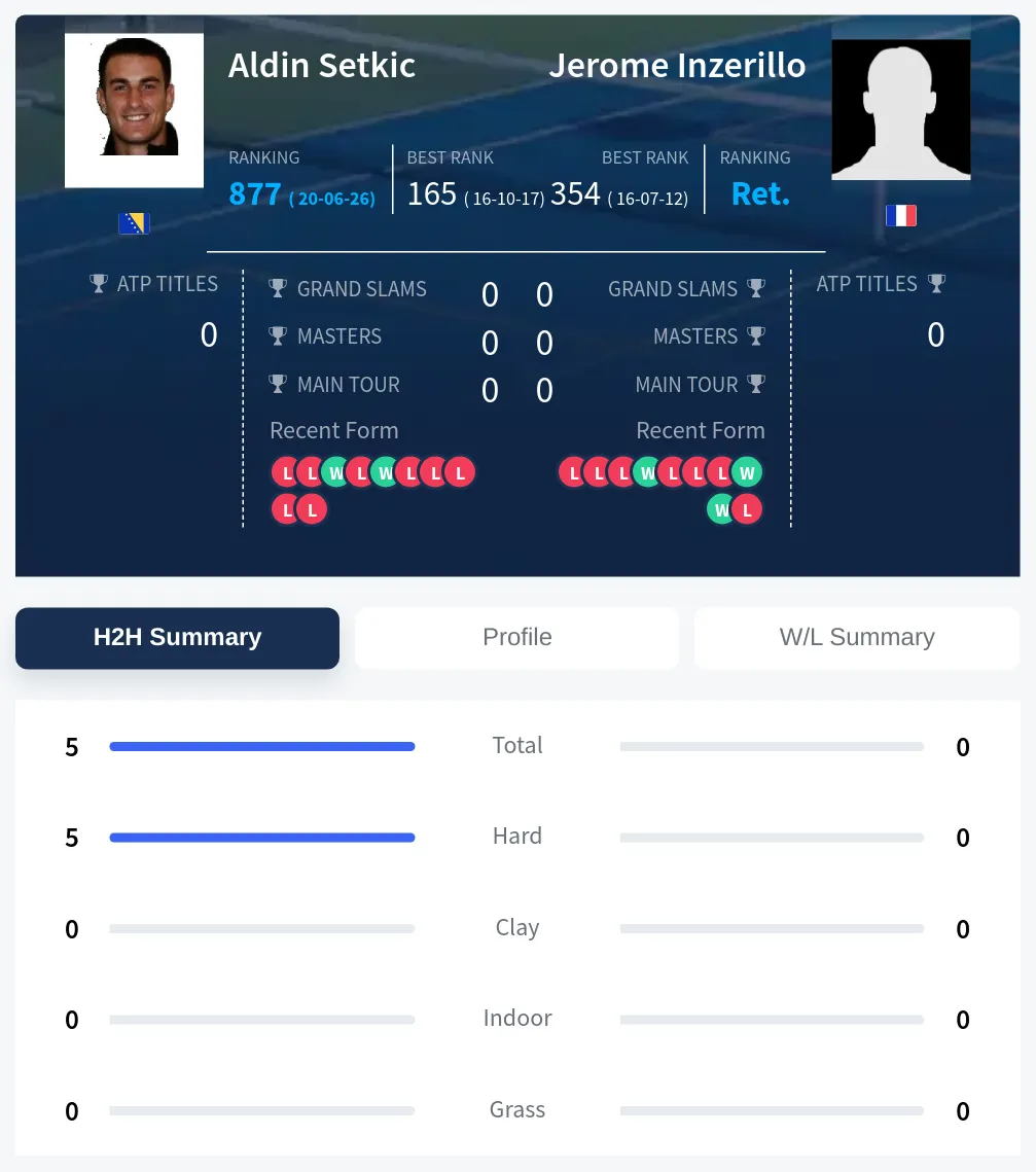 Setkic Inzerillo H2h Summary Stats