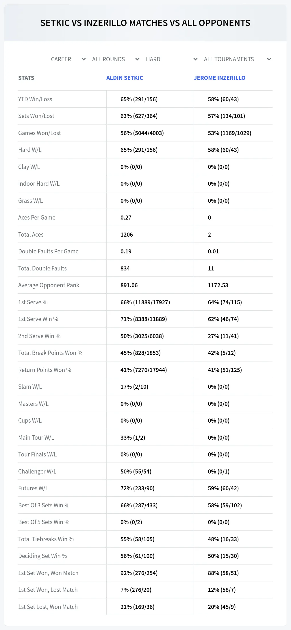 Aldin Setkic Jerome Inzerillo Prediction Stats