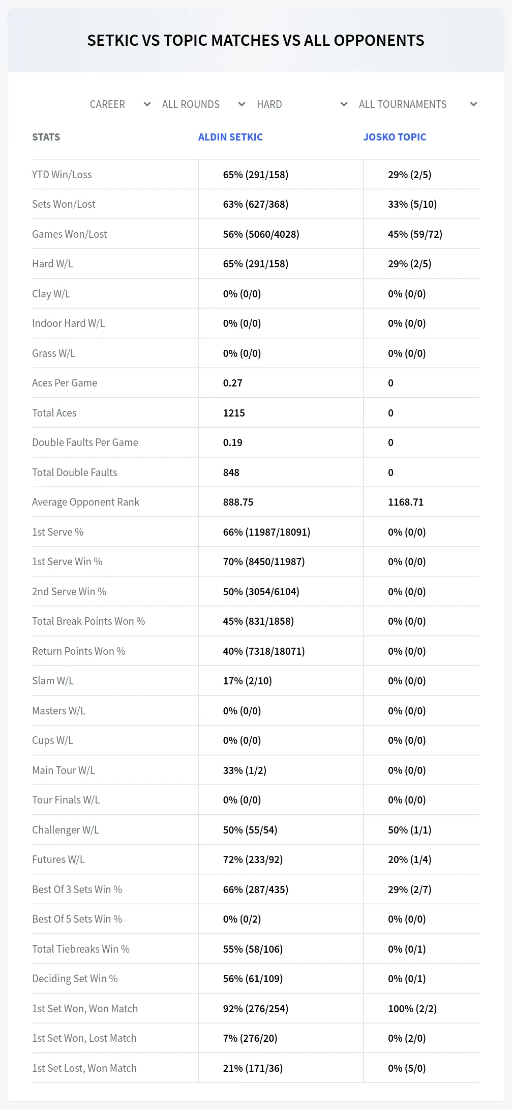 Aldin Setkic Josko Topic Prediction Stats