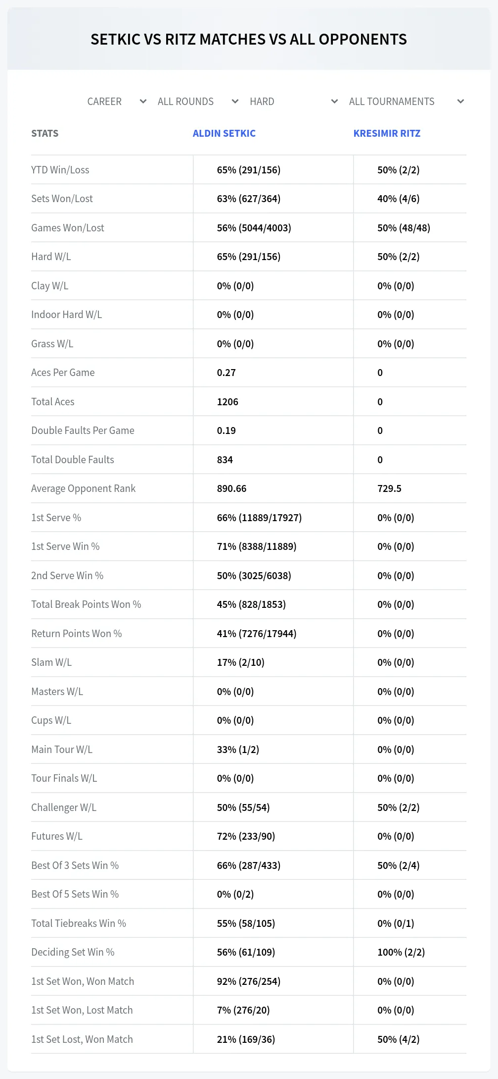 Aldin Setkic Kresimir Ritz Prediction Stats