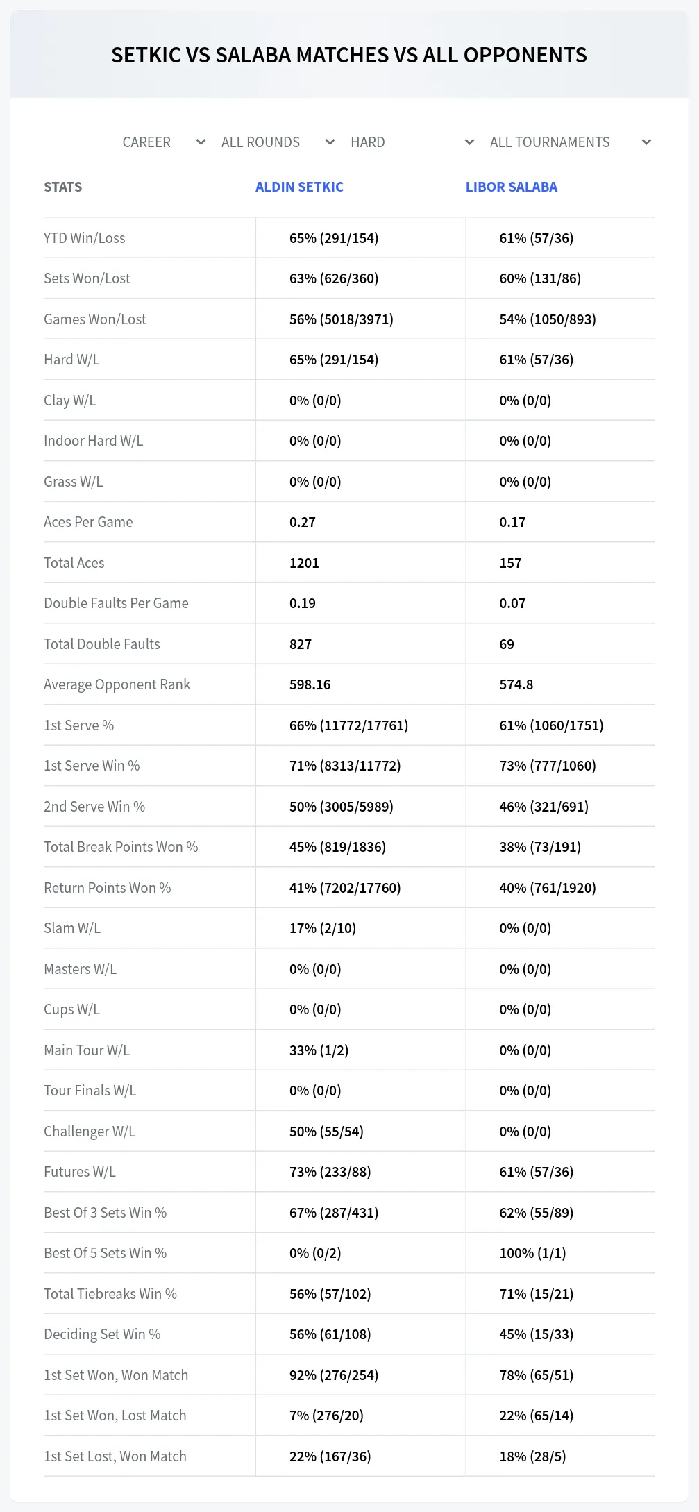 Aldin Setkic Libor Salaba Prediction Stats