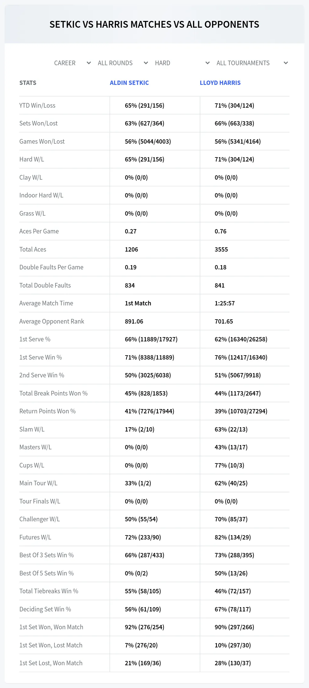 Aldin Setkic Lloyd Harris Prediction Stats