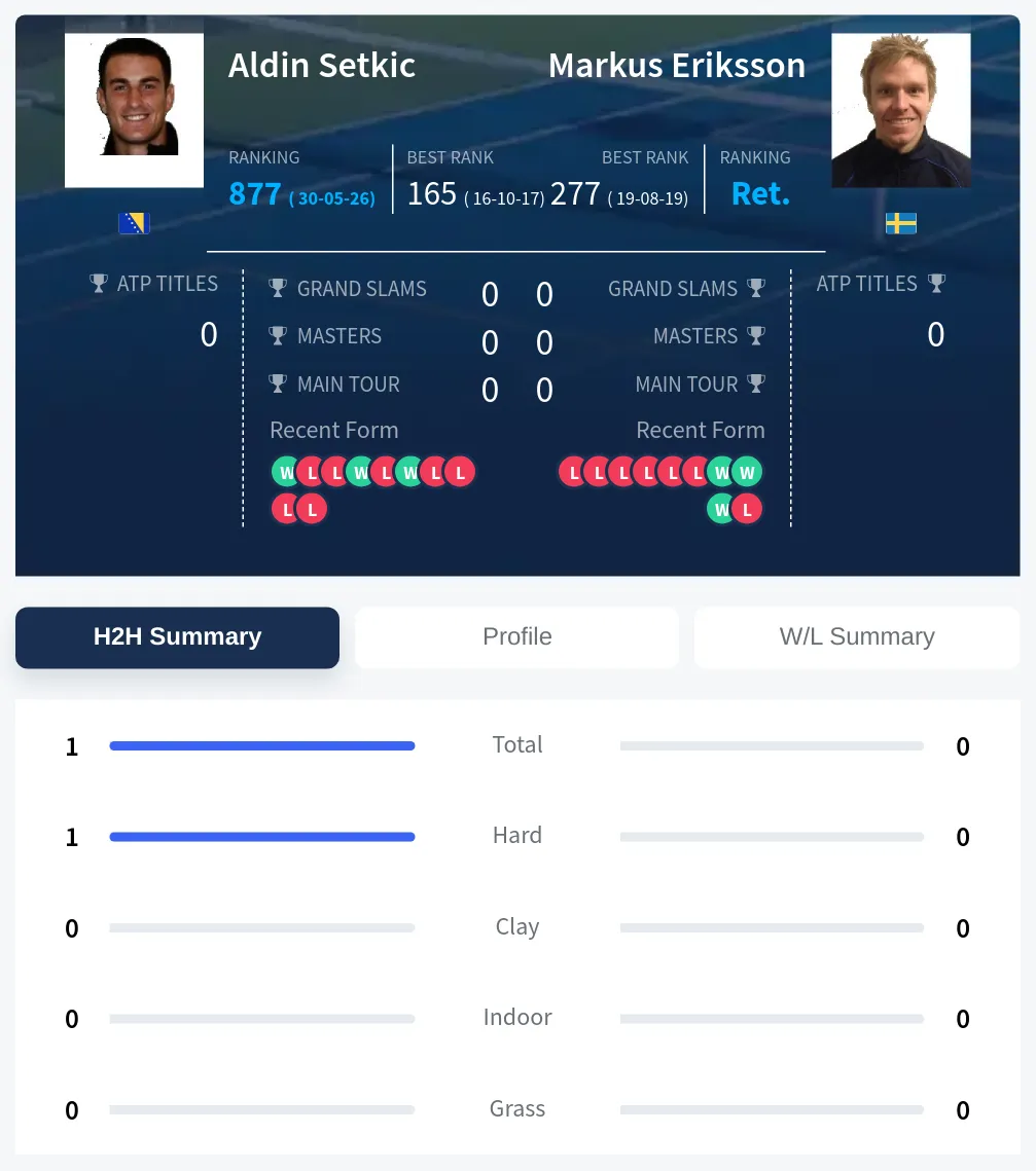 Setkic Eriksson H2h Summary Stats