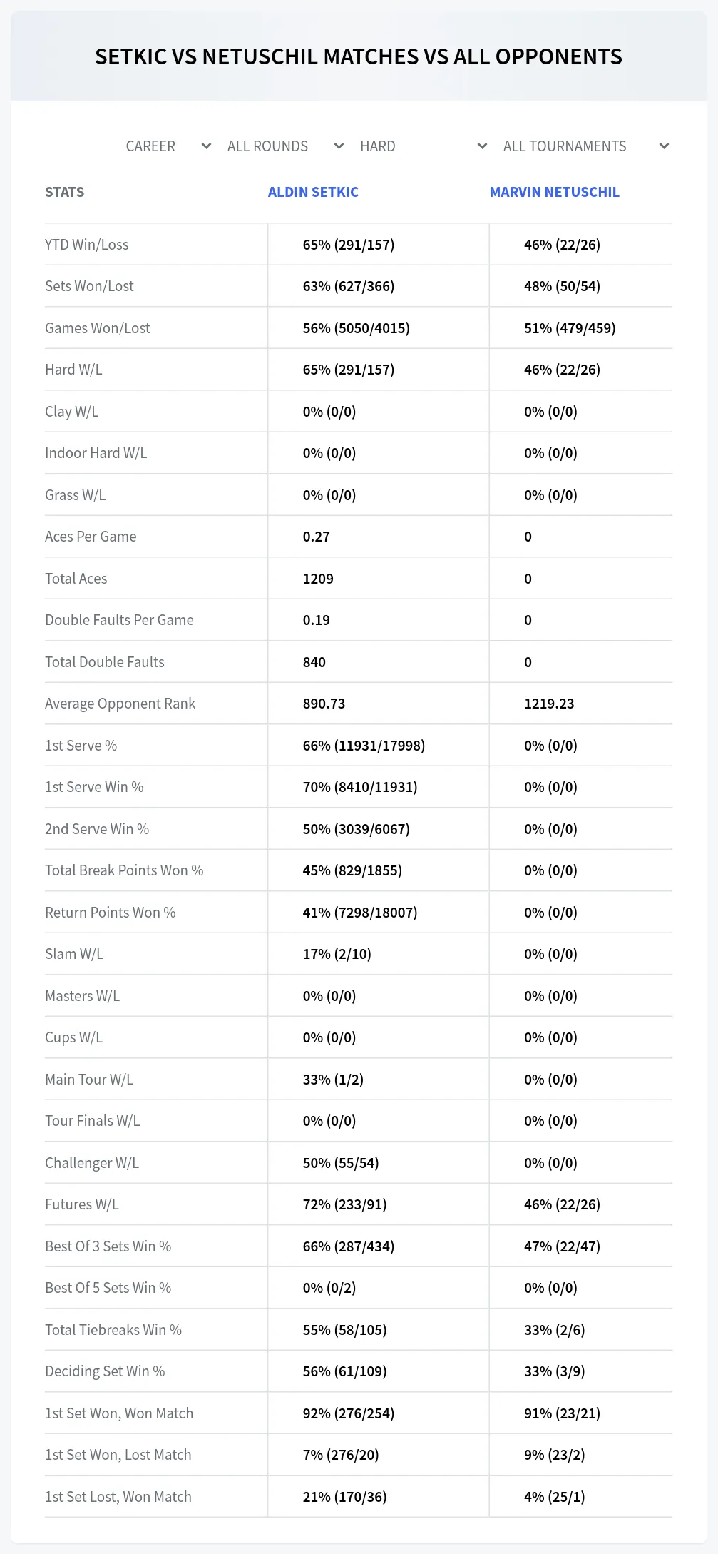 Aldin Setkic Marvin Netuschil Prediction Stats