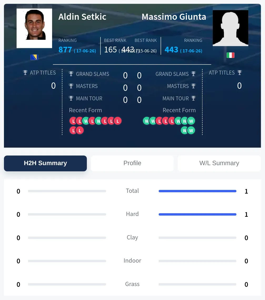 Setkic Giunta H2h Summary Stats