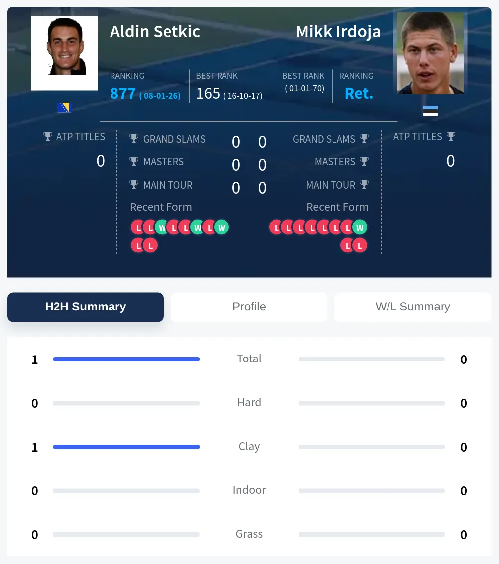 Setkic Irdoja H2h Summary Stats