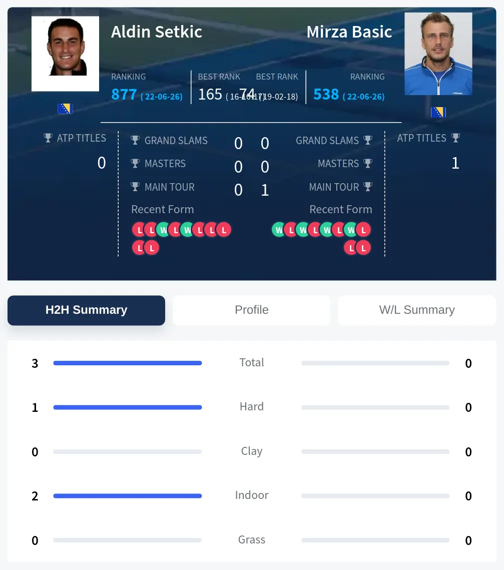 Setkic Basic H2h Summary Stats