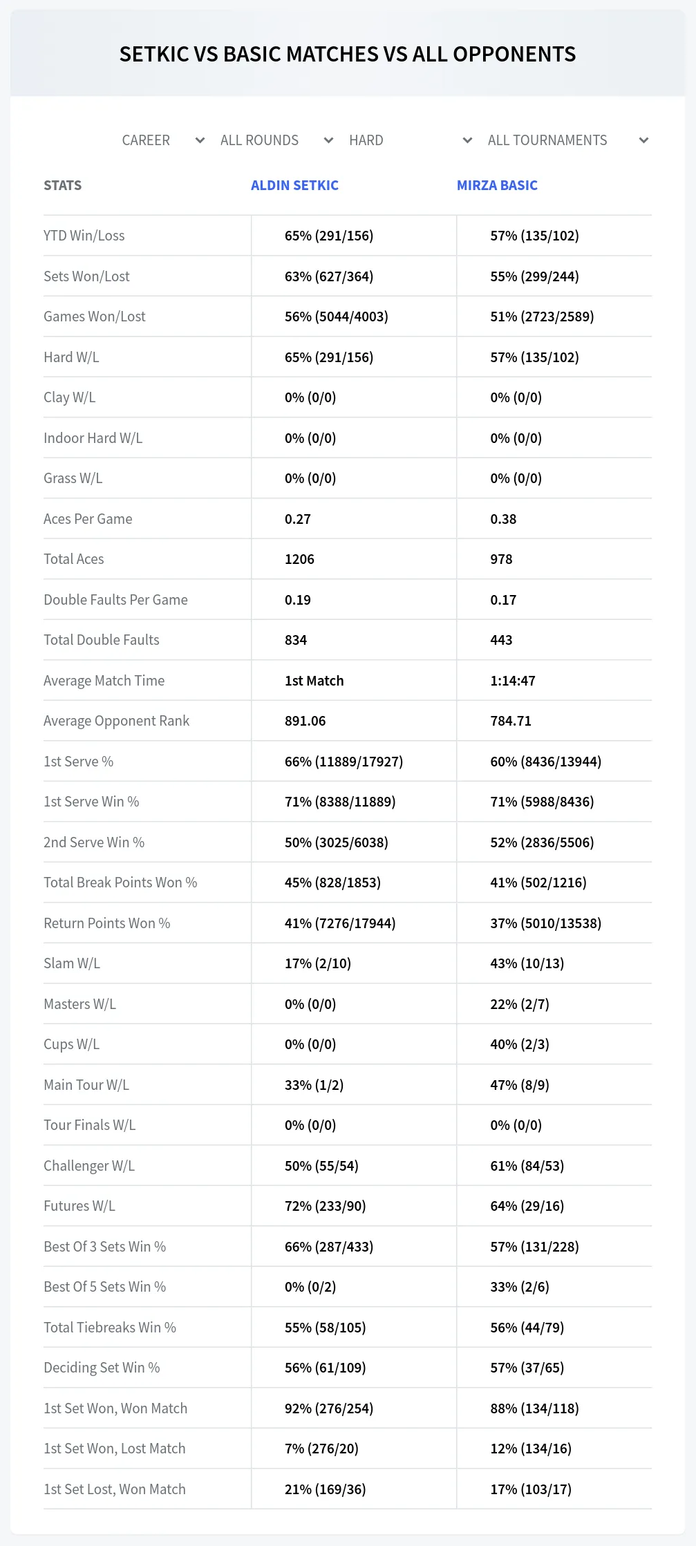 Aldin Setkic Mirza Basic Prediction Stats