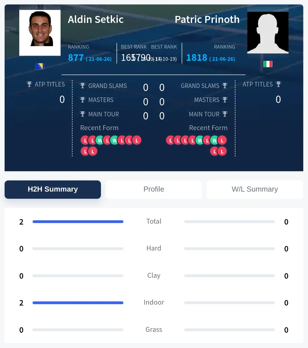 Prinoth Setkic H2h Summary Stats