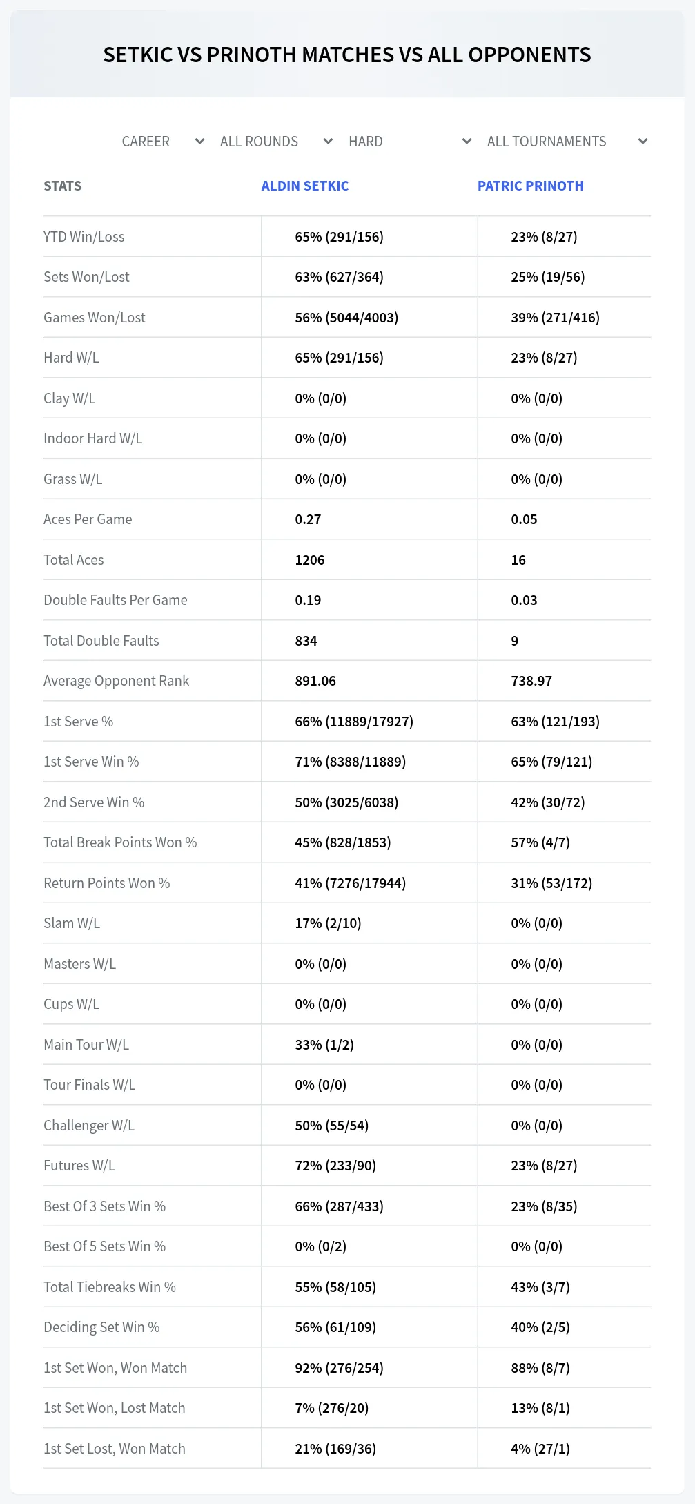 Patric Prinoth Aldin Setkic Prediction Stats