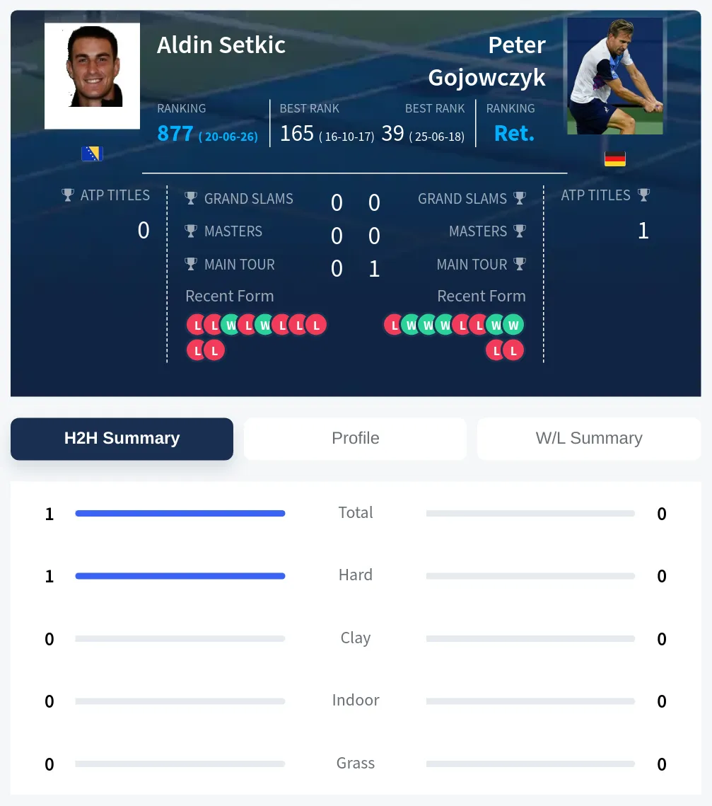 Setkic Gojowczyk H2h Summary Stats