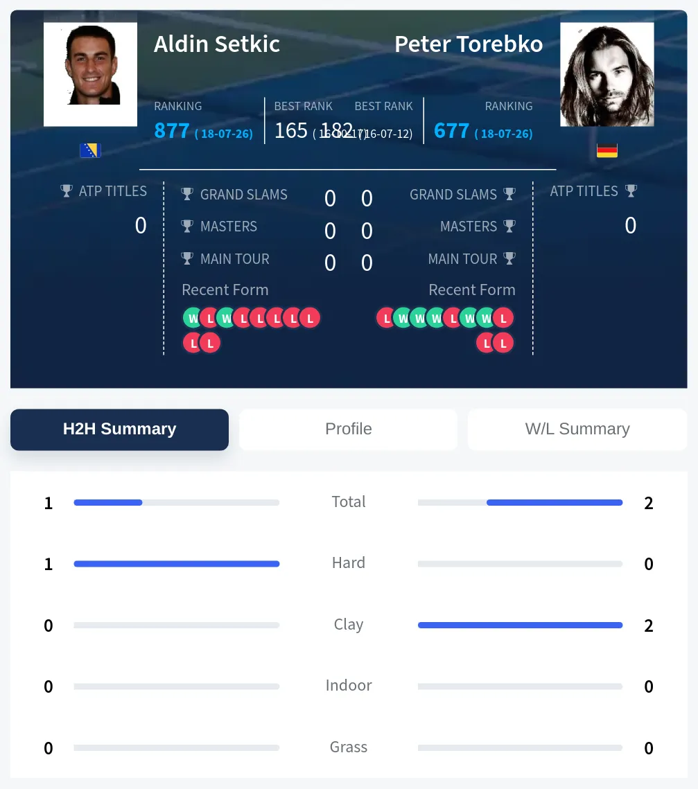 Setkic Torebko H2h Summary Stats