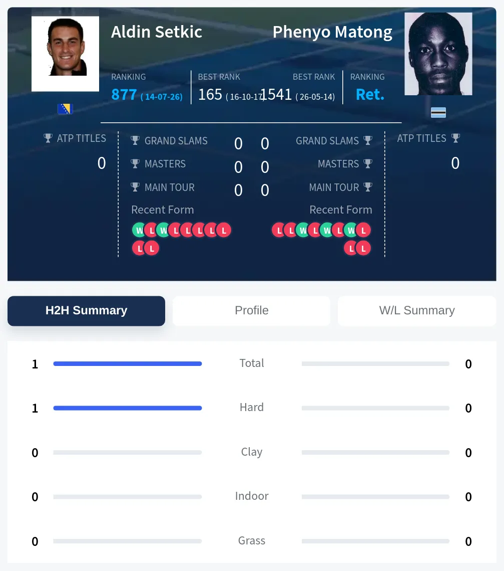 Setkic Matong H2h Summary Stats