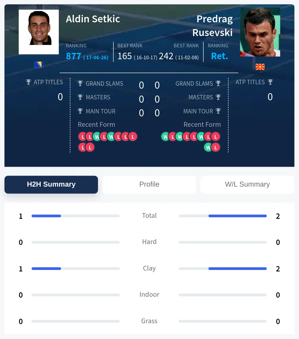Setkic Rusevski H2h Summary Stats