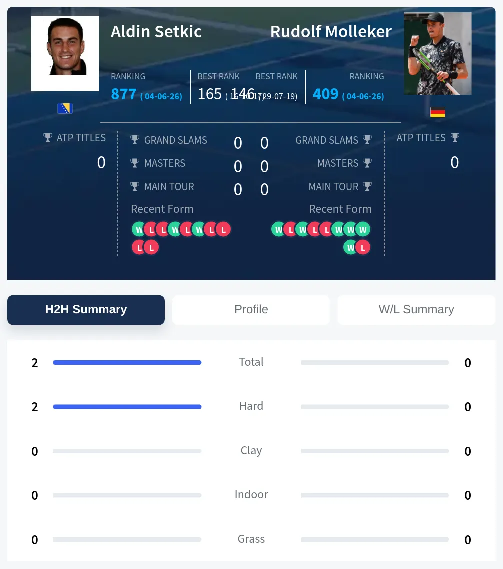 Setkic Molleker H2h Summary Stats