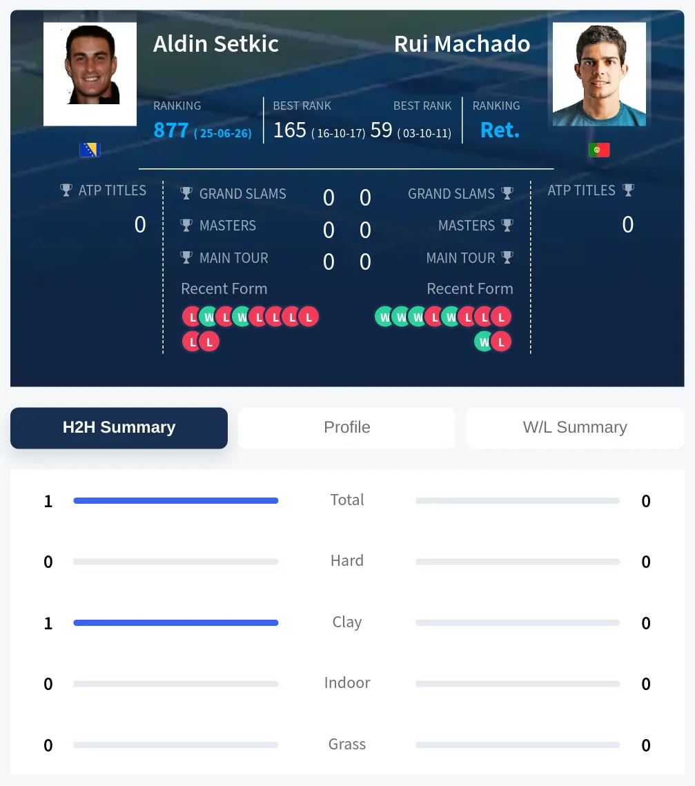 Setkic Machado H2h Summary Stats