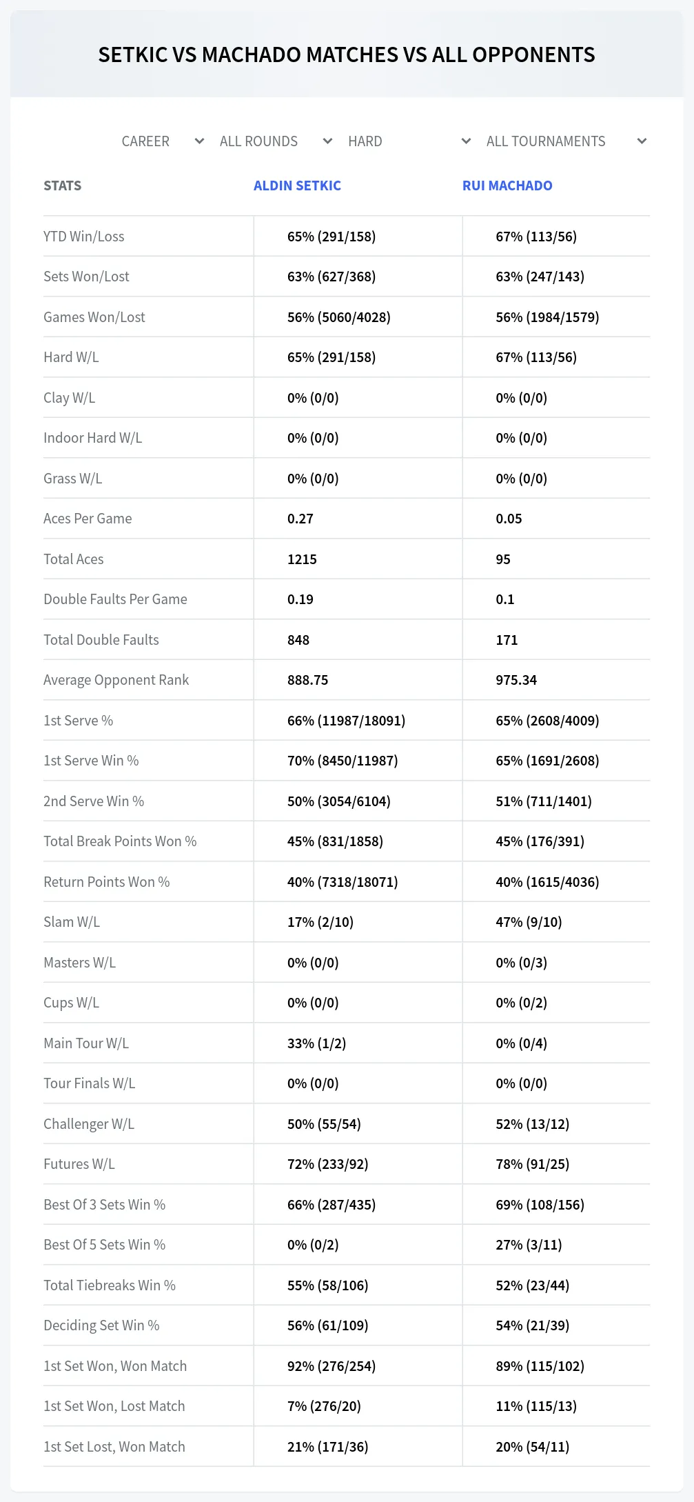 Aldin Setkic Rui Machado Prediction Stats