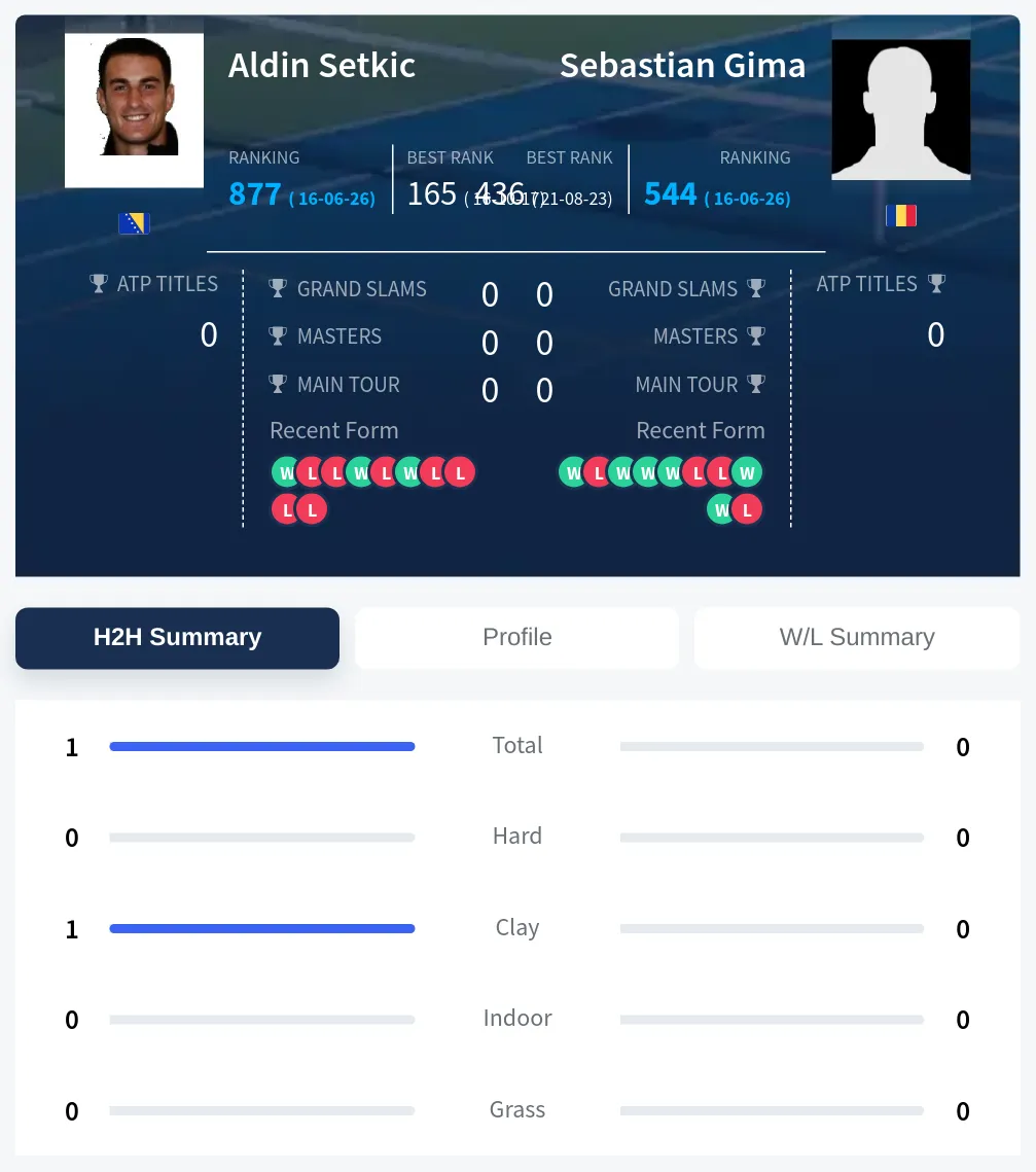 Setkic Gima H2h Summary Stats