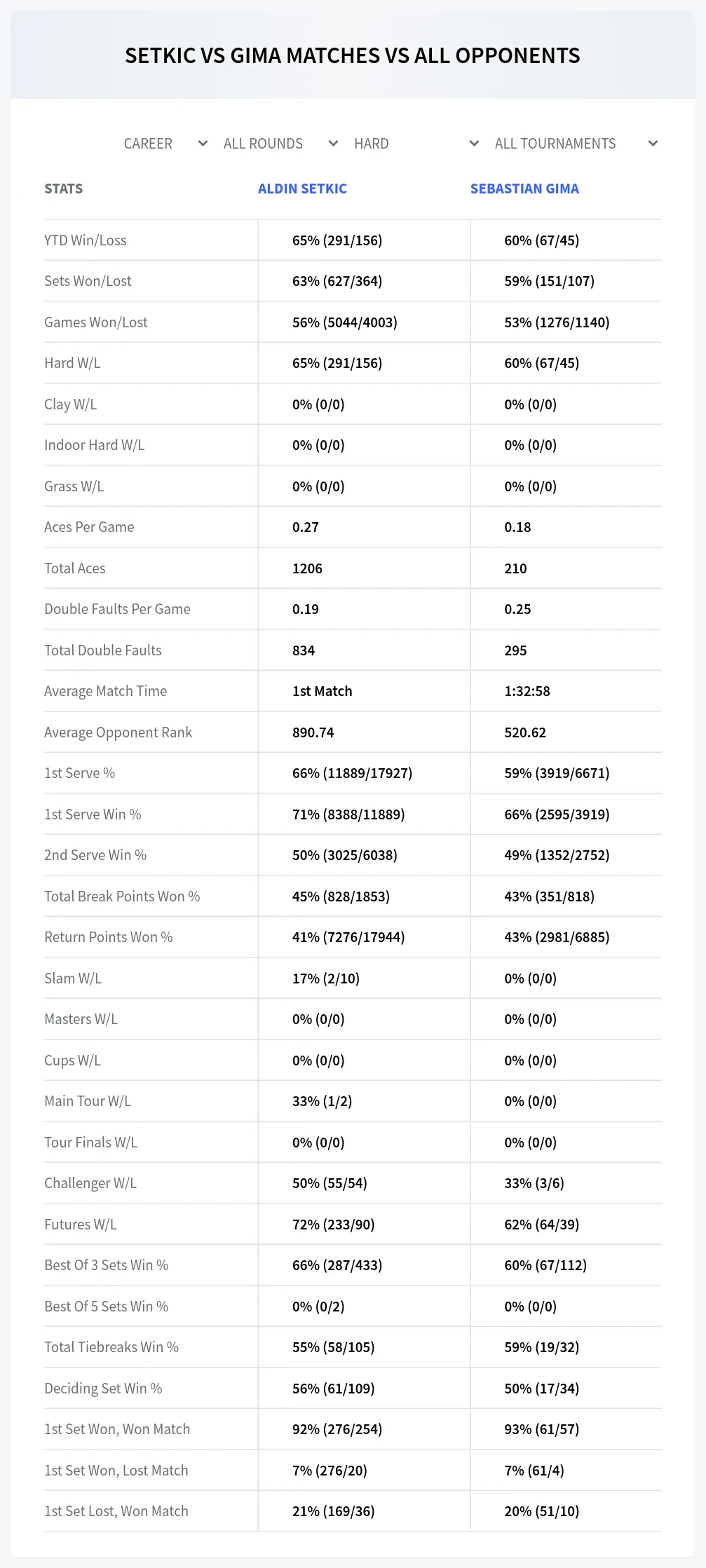 Aldin Setkic Sebastian Gima Prediction Stats
