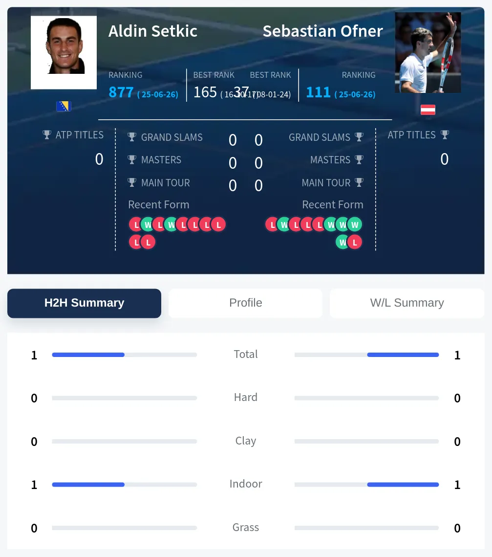 Setkic Ofner H2h Summary Stats