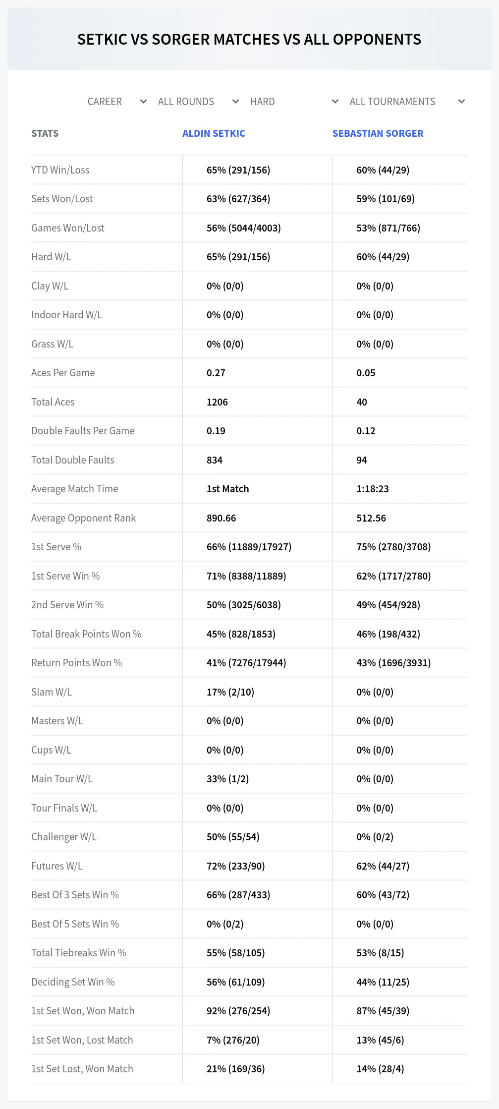 Aldin Setkic Sebastian Sorger Prediction Stats