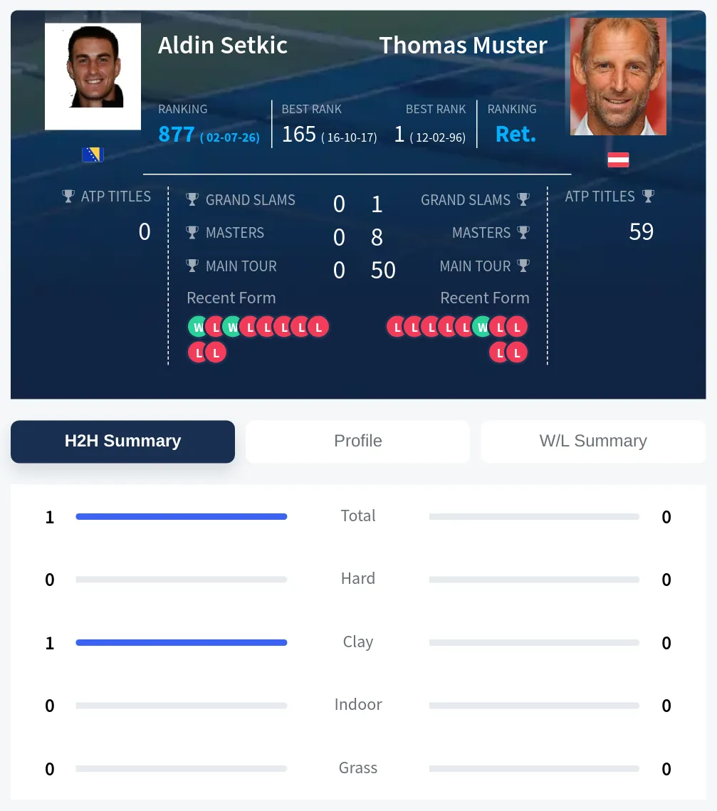Setkic Muster H2h Summary Stats