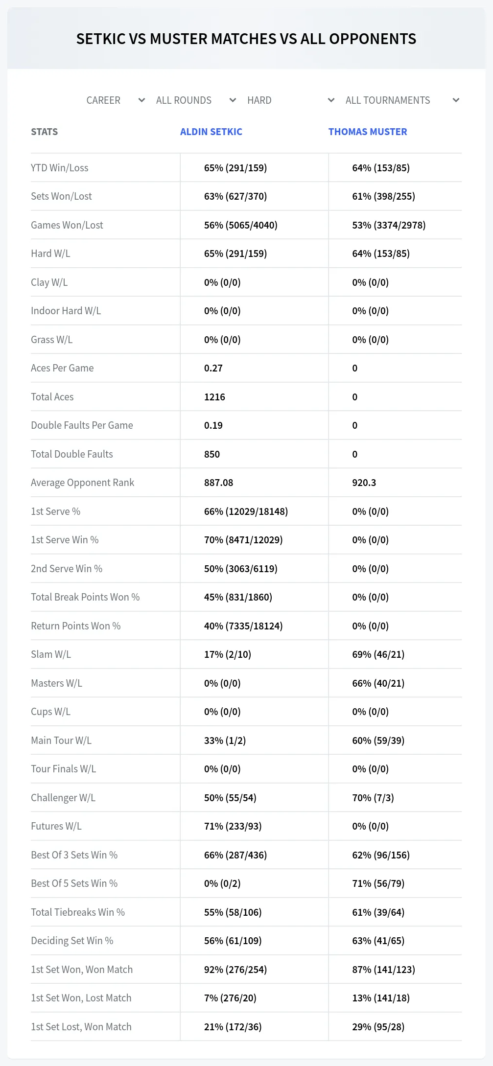 Aldin Setkic Thomas Muster Prediction Stats