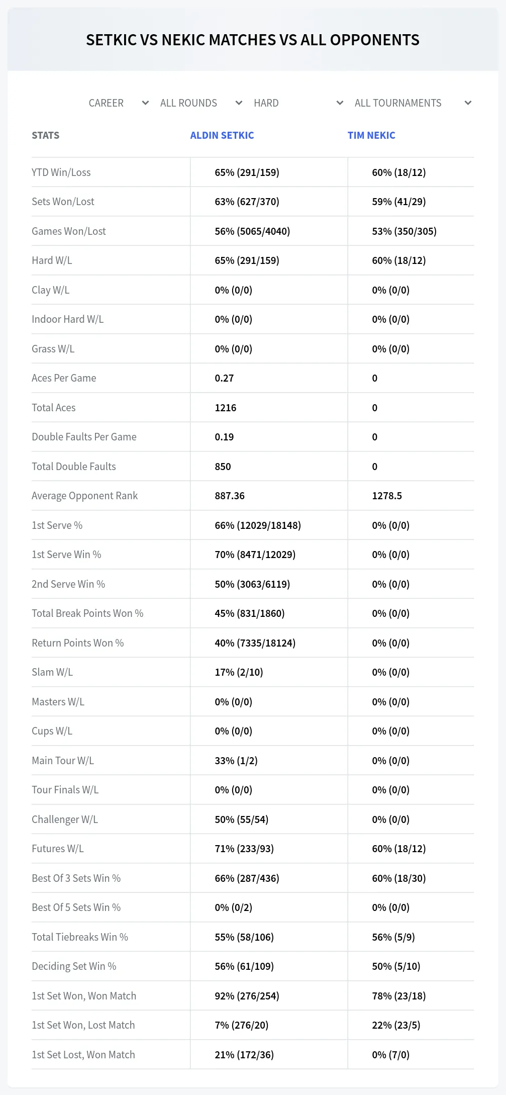 Aldin Setkic Tim Nekic Prediction Stats