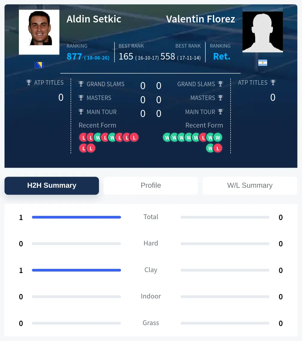 Florez Setkic H2h Summary Stats