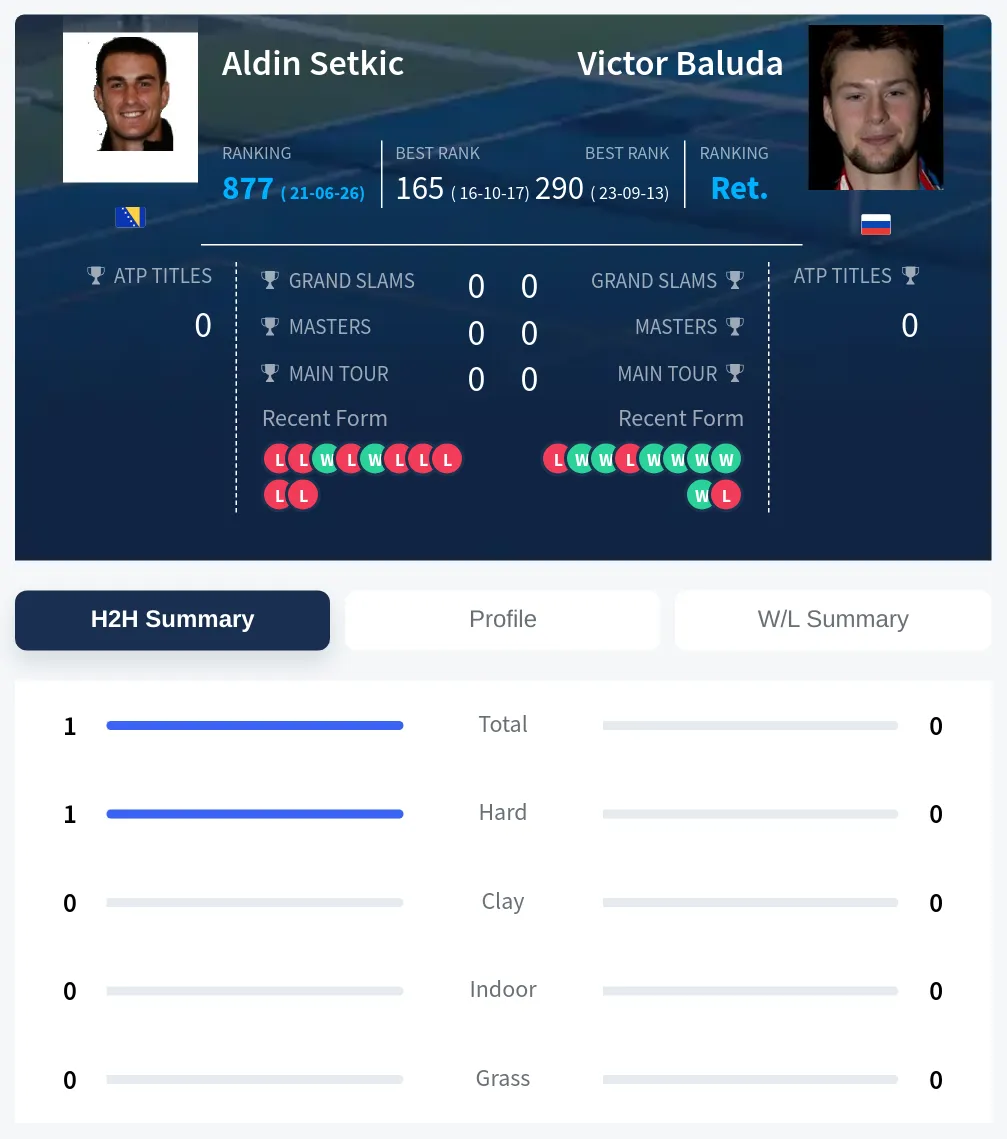 Setkic Baluda H2h Summary Stats