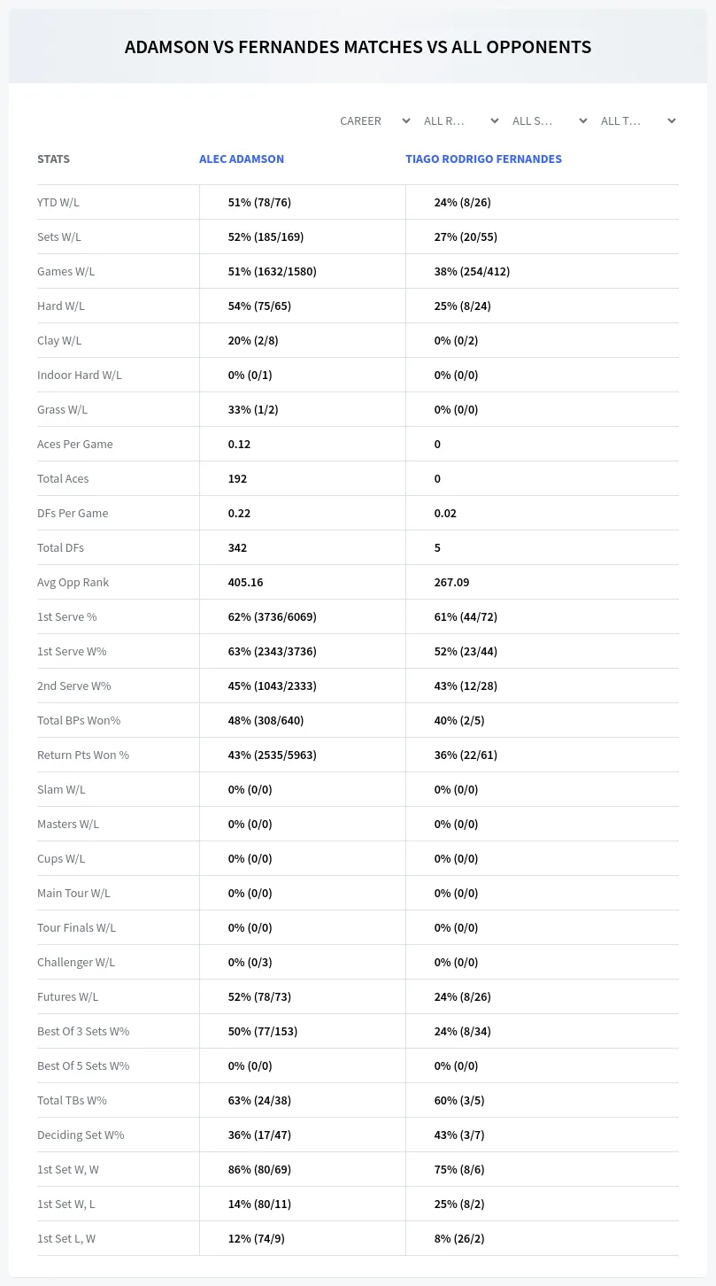 Tiago Rodrigo Fernandes Alec Adamson Prediction Stats