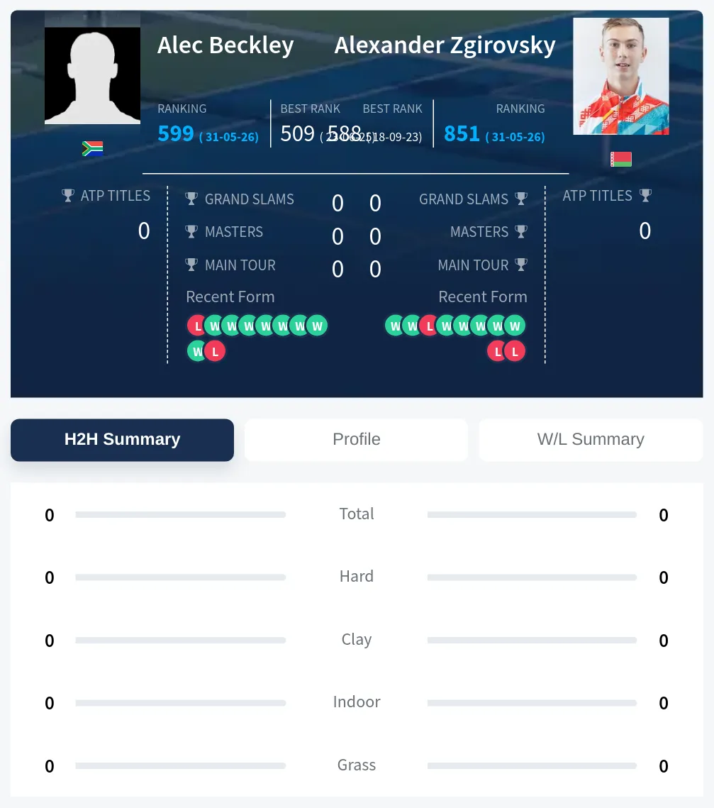 Beckley Zgirovsky H2h Summary Stats