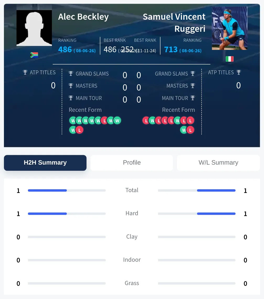 Beckley Ruggeri H2h Summary Stats