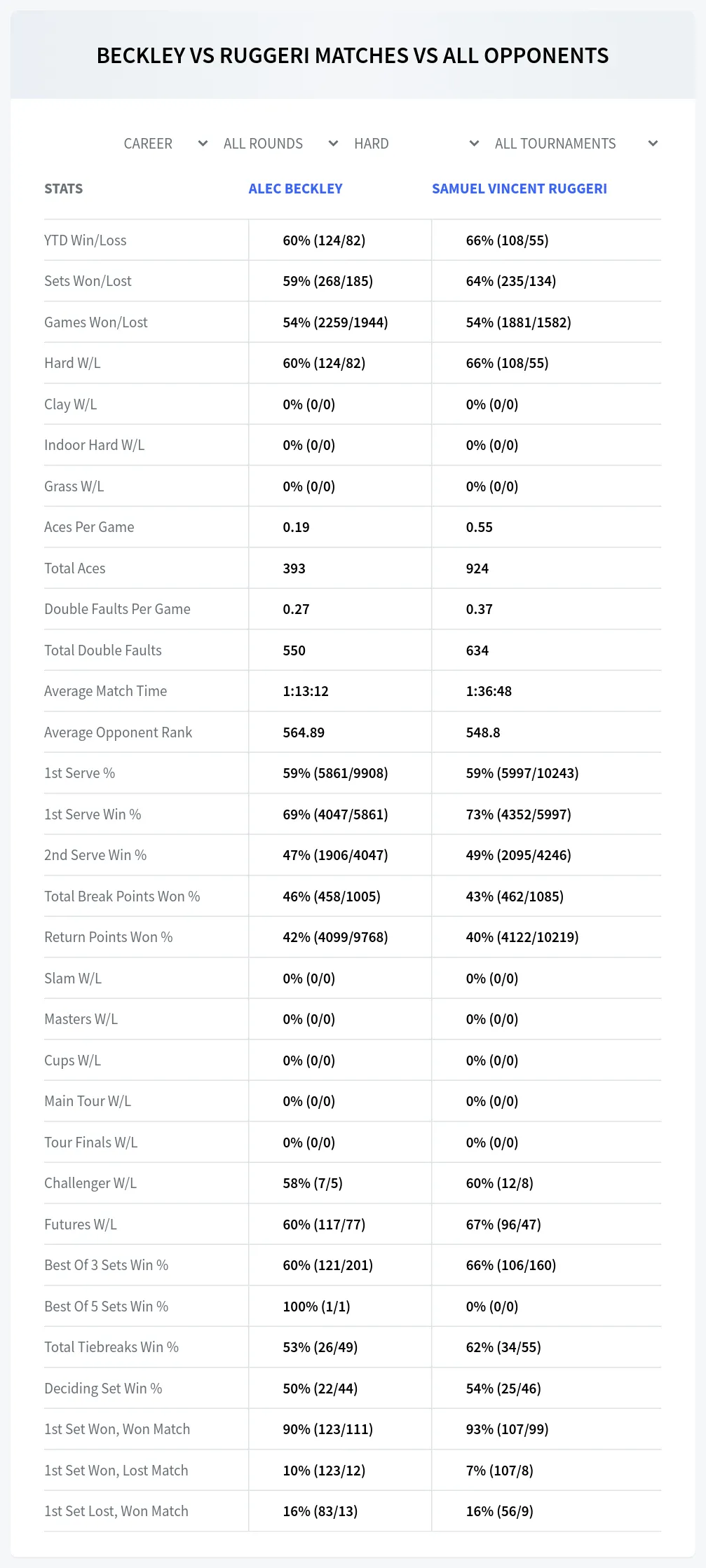 Alec Beckley Samuel Vincent Ruggeri Prediction Stats